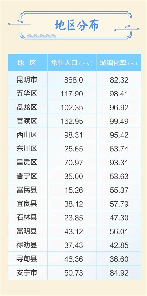 昆明人口|云南昆明：2023年末全市常住人口868.0万人